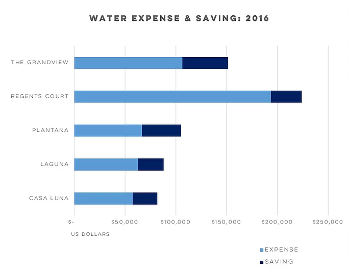 CostWatch Water Management